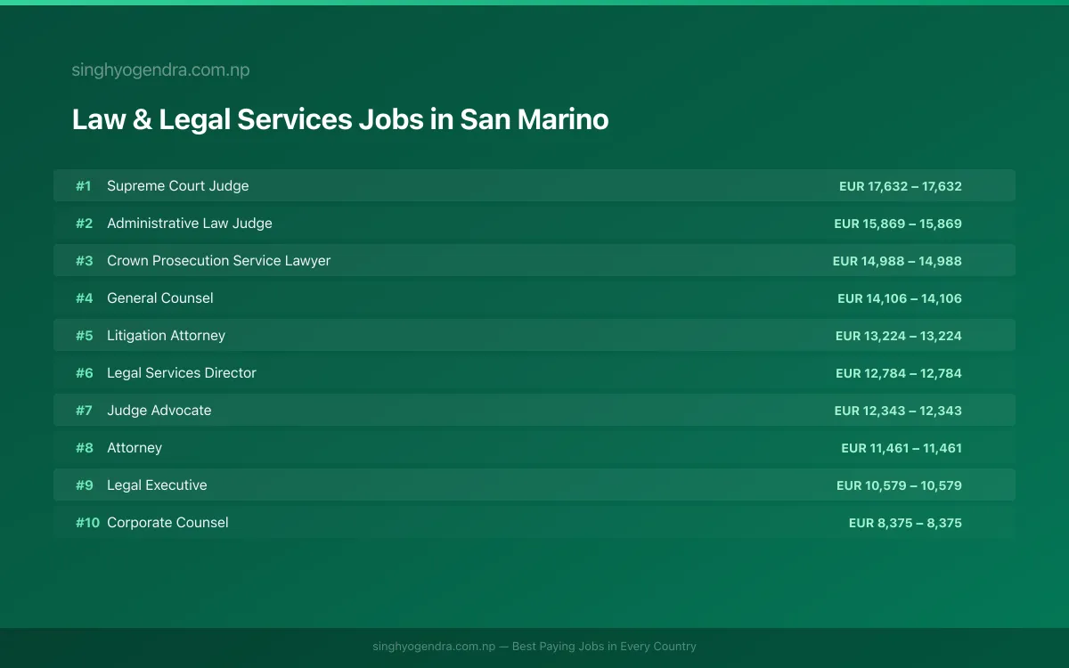 Highest Paying Jobs in Law & Legal Services in San Marino 2026 Highest Paying Jobs in Law & Legal Services in San Marino 2026 | SalaryPedia by Singh Yogendra