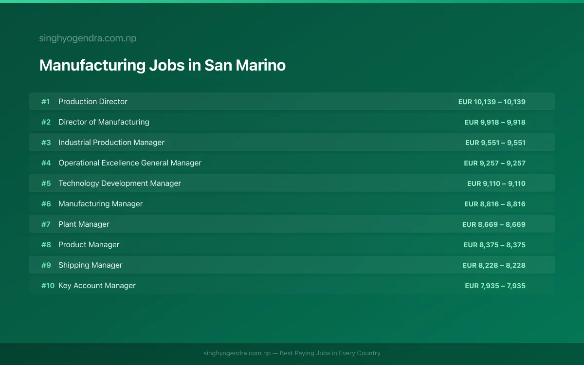 Highest Paying Jobs in Manufacturing in San Marino 2026 Highest Paying Jobs in Manufacturing in San Marino 2026 | SalaryPedia by Singh Yogendra