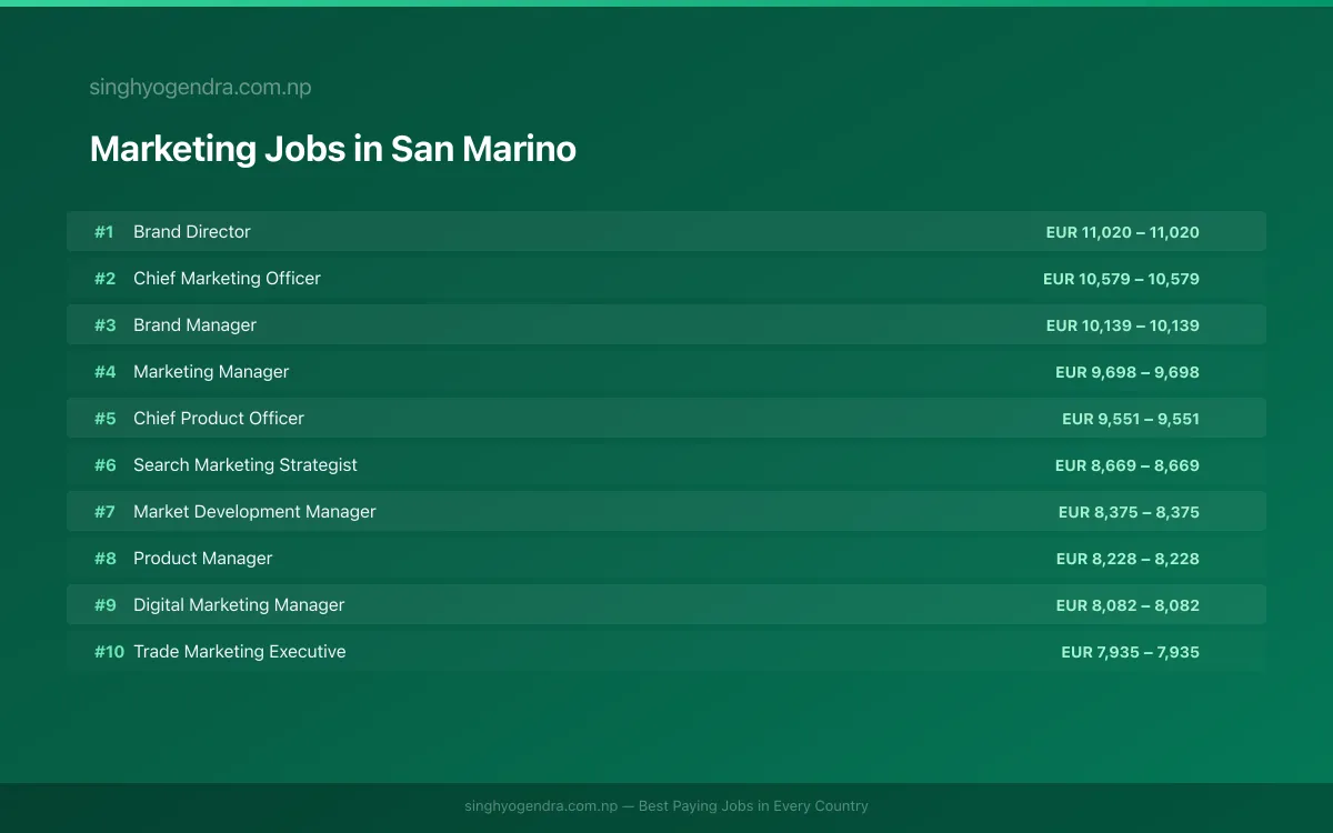 Highest Paying Jobs in Marketing in San Marino 2026 Highest Paying Jobs in Marketing in San Marino 2026 | SalaryPedia by Singh Yogendra
