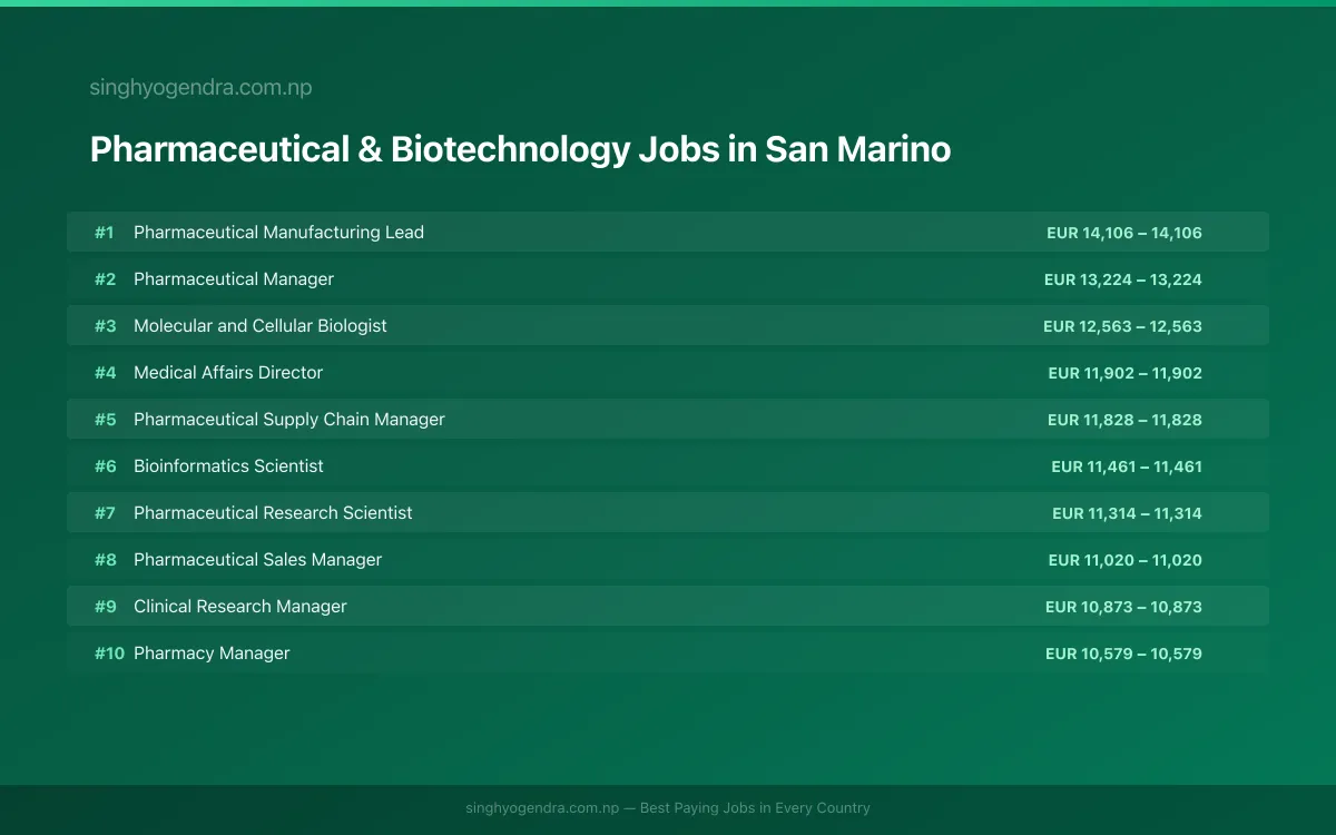 Highest Paying Jobs in Pharmaceutical & Biotechnology in San Marino 2026 Highest Paying Jobs in Pharmaceutical & Biotechnology in San Marino 2026 | SalaryPedia by Singh Yogendra