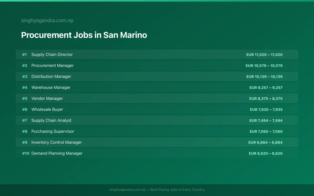 Highest Paying Jobs in Procurement in San Marino 2026 Highest Paying Jobs in Procurement in San Marino 2026 | SalaryPedia by Singh Yogendra