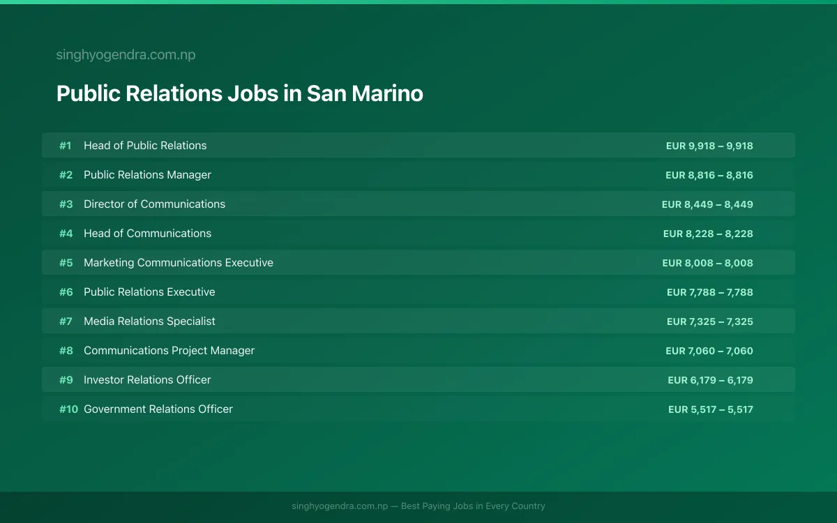 Highest Paying Jobs in Public Relations in San Marino 2026 Highest Paying Jobs in Public Relations in San Marino 2026 | SalaryPedia by Singh Yogendra