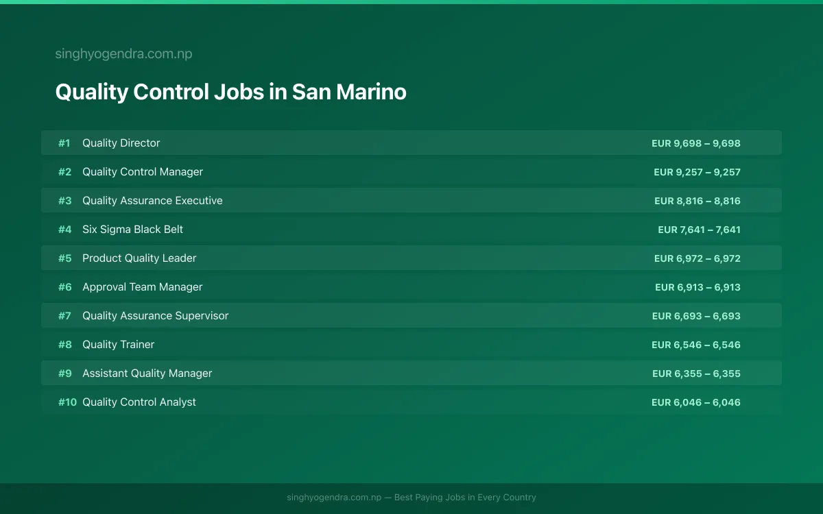 Highest Paying Jobs in Quality Control in San Marino 2026 Highest Paying Jobs in Quality Control in San Marino 2026 | SalaryPedia by Singh Yogendra