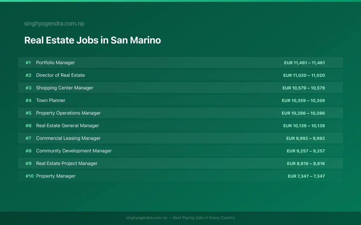 Highest Paying Jobs in Real Estate in San Marino 2026 Highest Paying Jobs in Real Estate in San Marino 2026 | SalaryPedia by Singh Yogendra