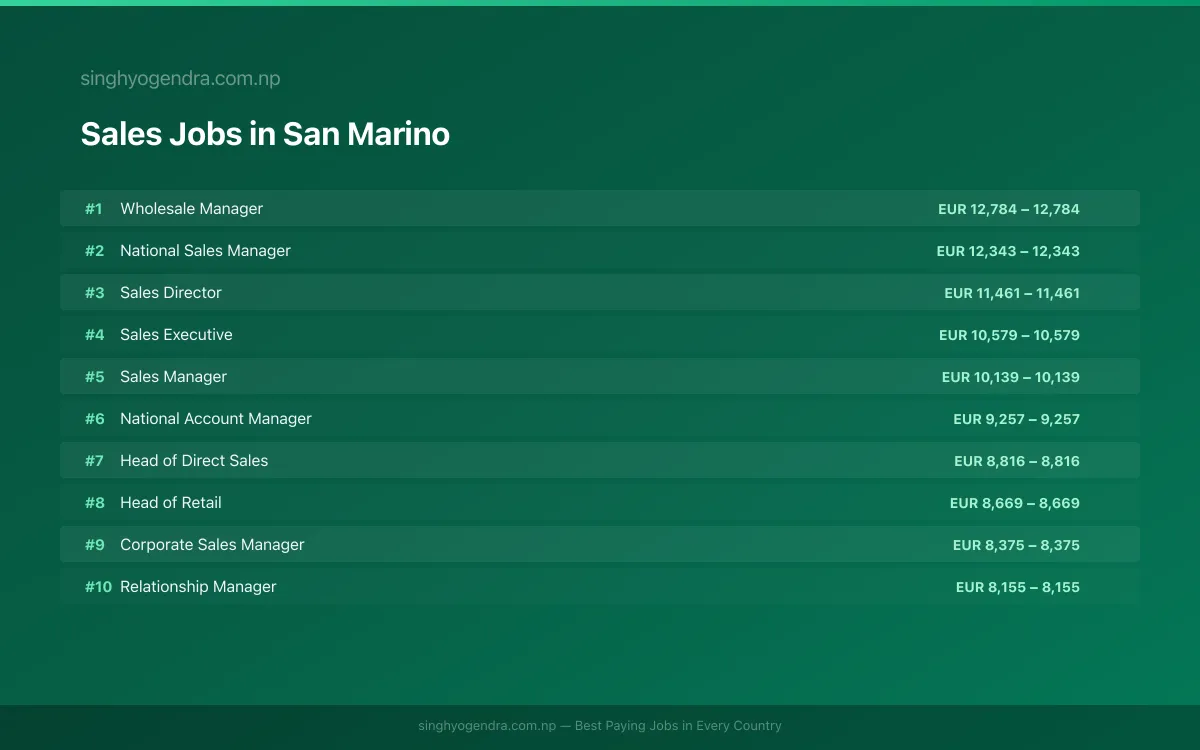 Highest Paying Jobs in Sales in San Marino 2026 Highest Paying Jobs in Sales in San Marino 2026 | SalaryPedia by Singh Yogendra