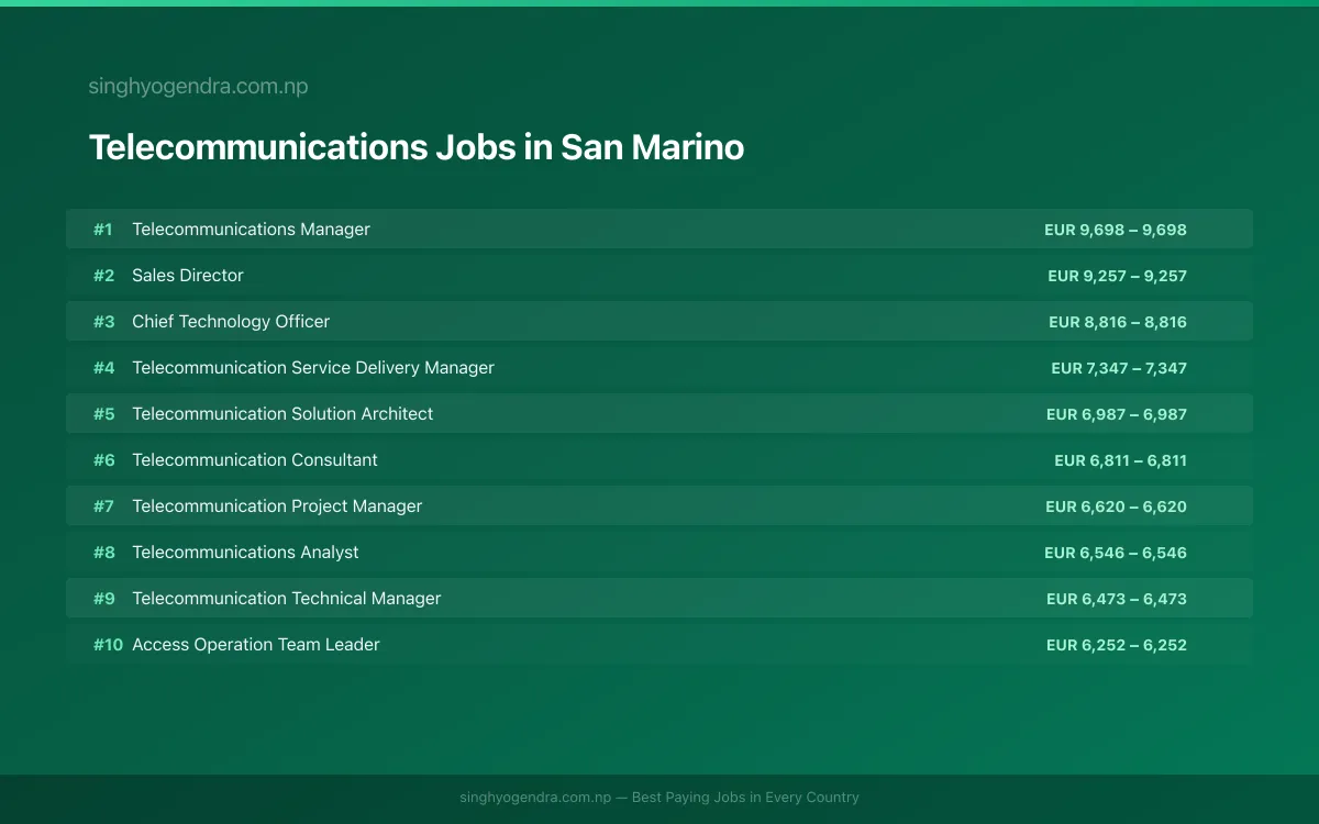 Highest Paying Jobs in Telecommunications in San Marino 2026 Highest Paying Jobs in Telecommunications in San Marino 2026 | SalaryPedia by Singh Yogendra