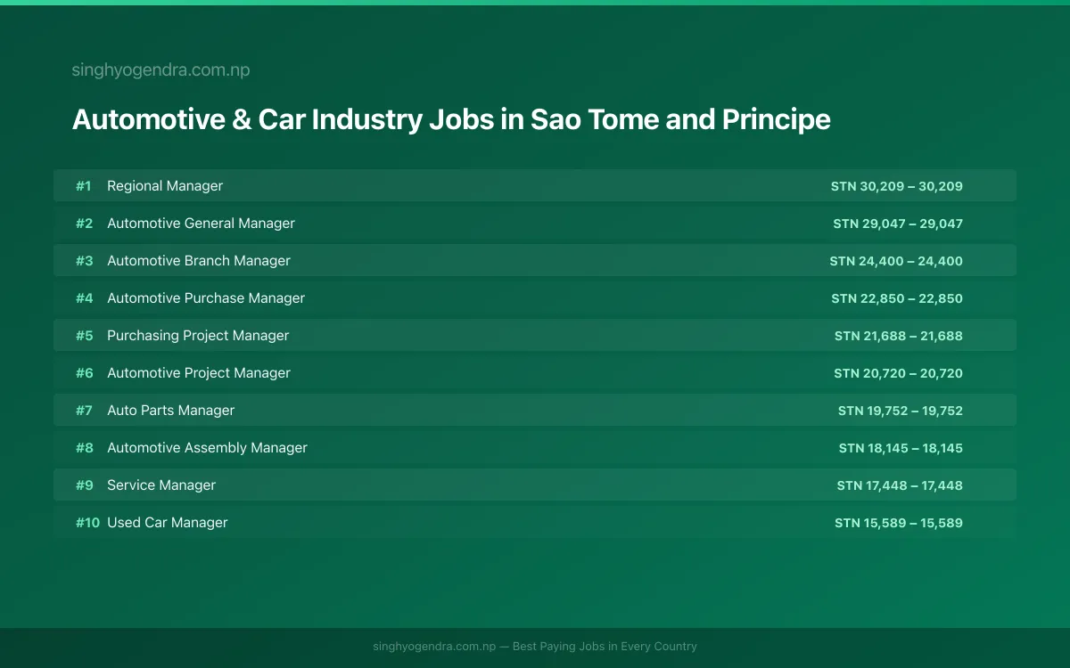 Highest Paying Jobs in Automotive & Car Industry in Sao Tome and Principe 2026 Highest Paying Jobs in Automotive & Car Industry in Sao Tome and Principe 2026 | SalaryPedia by Singh Yogendra