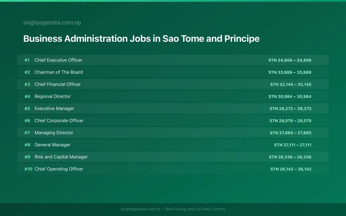 Highest Paying Jobs in Business Administration in Sao Tome and Principe 2026 Highest Paying Jobs in Business Administration in Sao Tome and Principe 2026 | SalaryPedia by Singh Yogendra