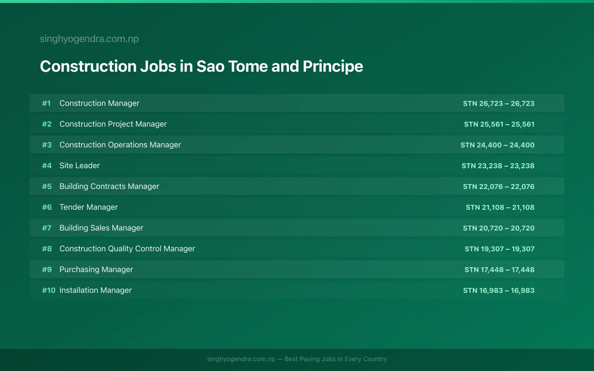 Highest Paying Jobs in Construction in Sao Tome and Principe 2026 Highest Paying Jobs in Construction in Sao Tome and Principe 2026 | SalaryPedia by Singh Yogendra