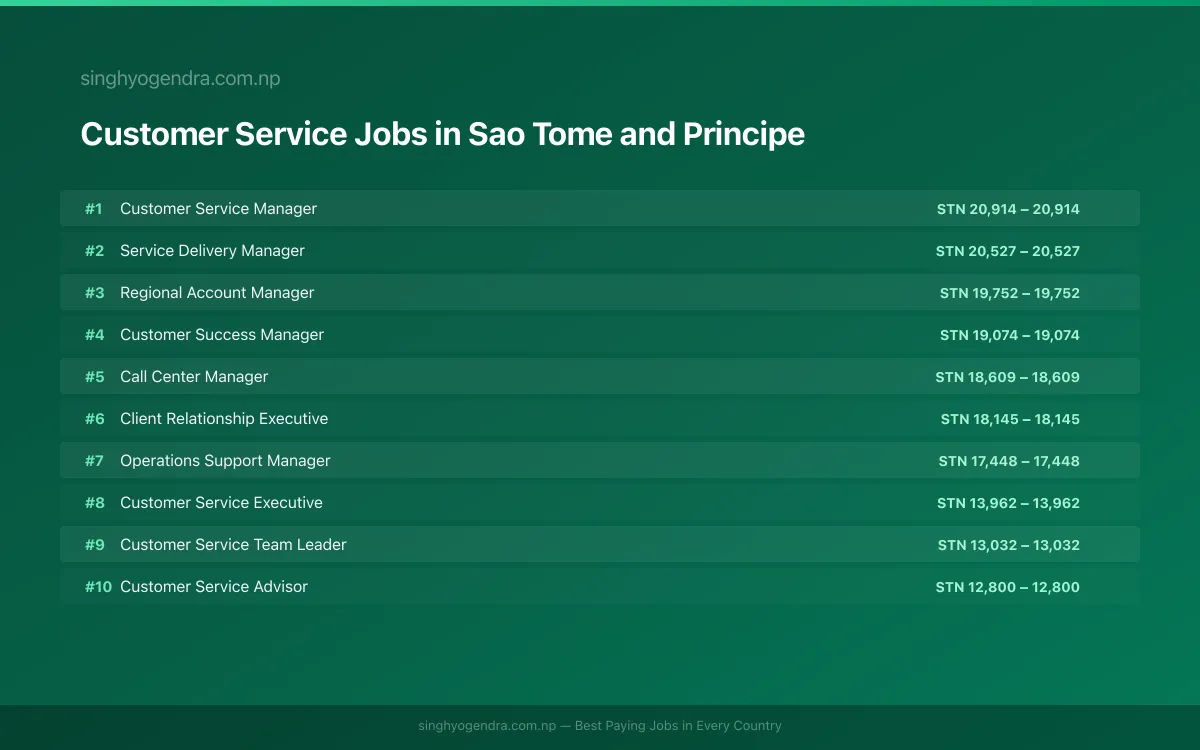 Highest Paying Jobs in Customer Service in Sao Tome and Principe 2026 Highest Paying Jobs in Customer Service in Sao Tome and Principe 2026 | SalaryPedia by Singh Yogendra