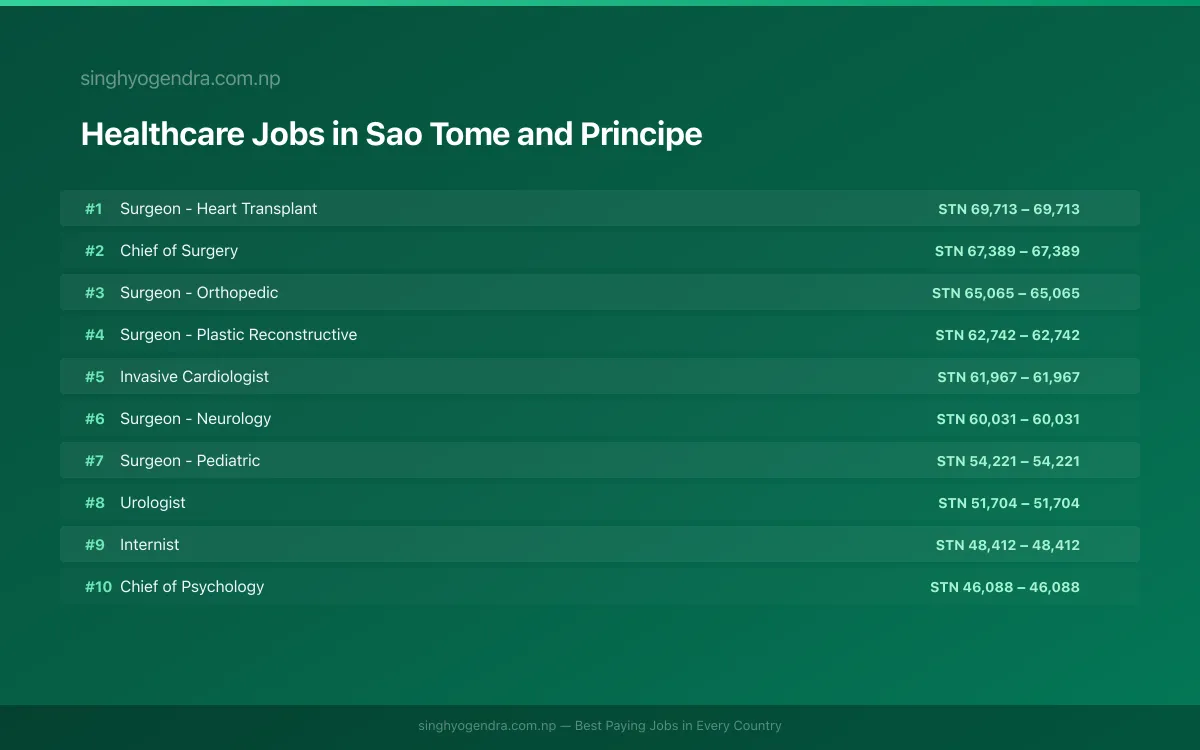 Highest Paying Jobs in Healthcare in Sao Tome and Principe 2026 Highest Paying Jobs in Healthcare in Sao Tome and Principe 2026 | SalaryPedia by Singh Yogendra