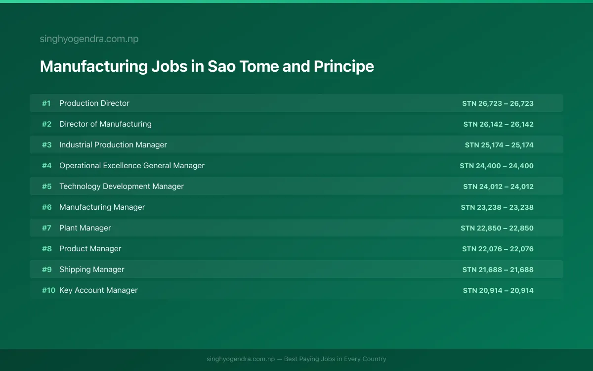 Highest Paying Jobs in Manufacturing in Sao Tome and Principe 2026 Highest Paying Jobs in Manufacturing in Sao Tome and Principe 2026 | SalaryPedia by Singh Yogendra