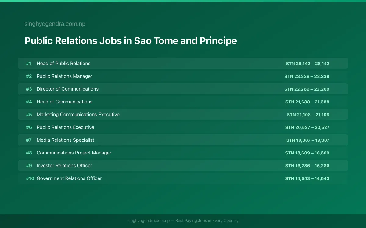 Highest Paying Jobs in Public Relations in Sao Tome and Principe 2026 Highest Paying Jobs in Public Relations in Sao Tome and Principe 2026 | SalaryPedia by Singh Yogendra