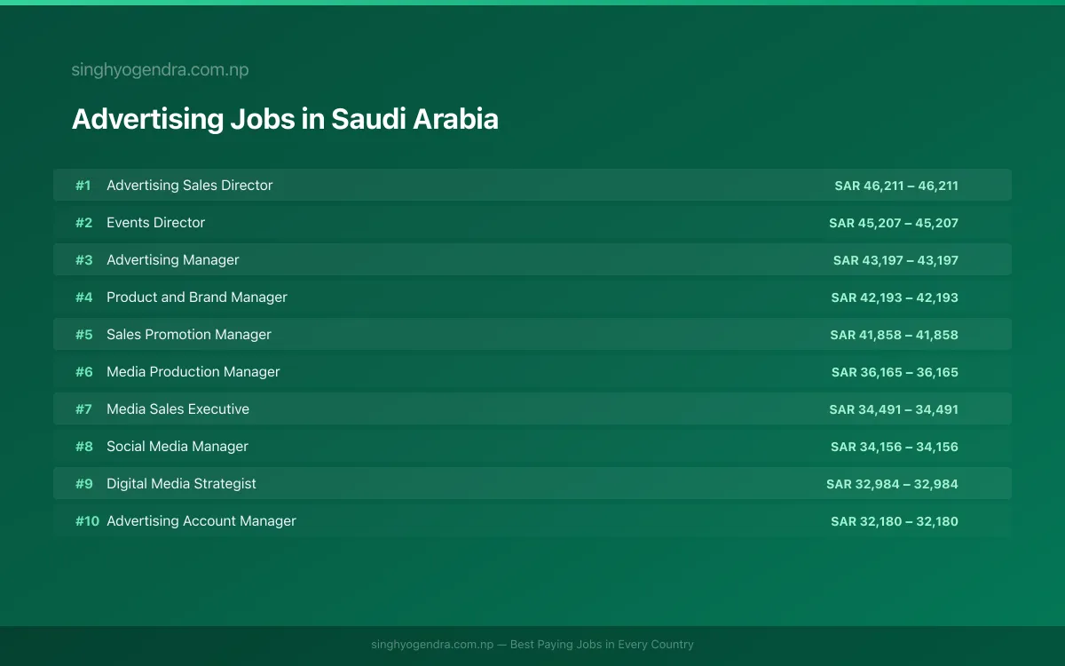 Highest Paying Jobs in Advertising in Saudi Arabia 2026 Highest Paying Jobs in Advertising in Saudi Arabia 2026 | SalaryPedia by Singh Yogendra