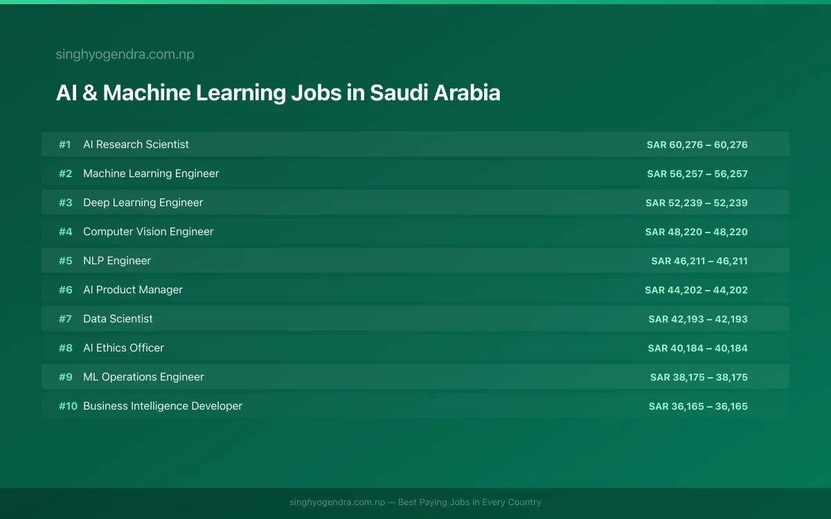 Highest Paying Jobs in AI & Machine Learning in Saudi Arabia 2026 Highest Paying Jobs in AI & Machine Learning in Saudi Arabia 2026 | SalaryPedia by Singh Yogendra