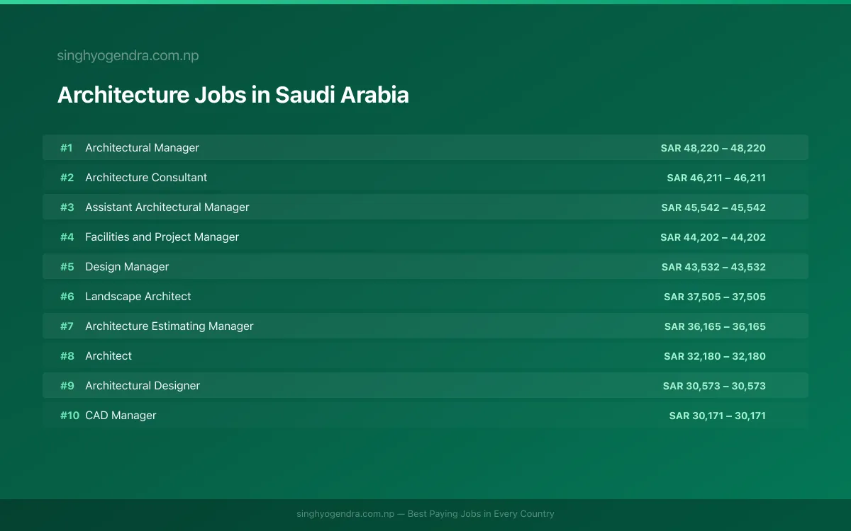 Highest Paying Jobs in Architecture in Saudi Arabia 2026 Highest Paying Jobs in Architecture in Saudi Arabia 2026 | SalaryPedia by Singh Yogendra