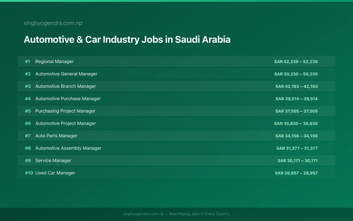 Highest Paying Jobs in Automotive & Car Industry in Saudi Arabia 2026 Highest Paying Jobs in Automotive & Car Industry in Saudi Arabia 2026 | SalaryPedia by Singh Yogendra