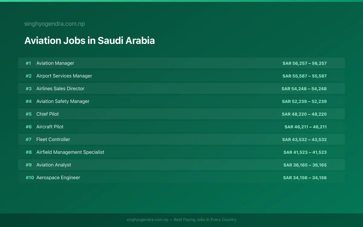 Highest Paying Jobs in Aviation in Saudi Arabia 2026 Highest Paying Jobs in Aviation in Saudi Arabia 2026 | SalaryPedia by Singh Yogendra