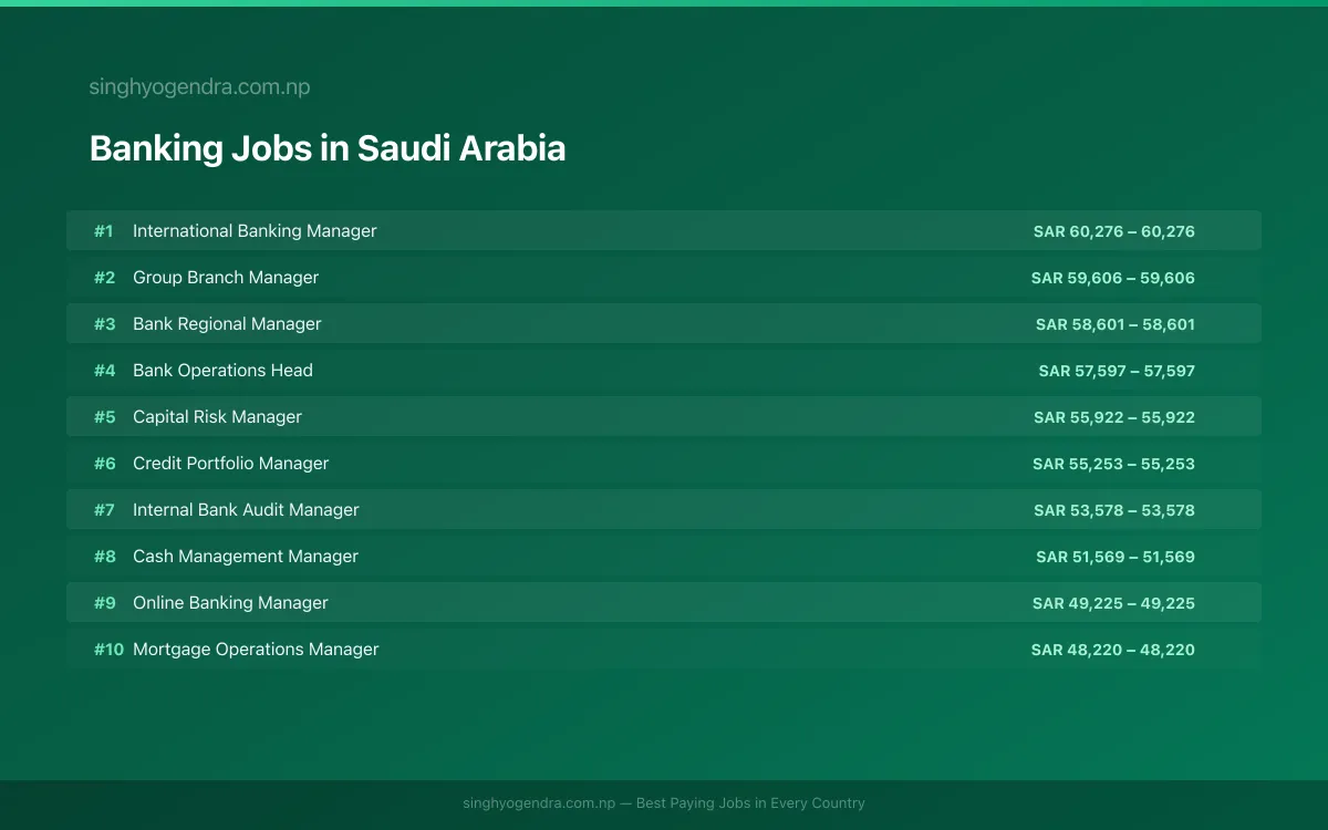 Highest Paying Jobs in Banking in Saudi Arabia 2026 Highest Paying Jobs in Banking in Saudi Arabia 2026 | SalaryPedia by Singh Yogendra
