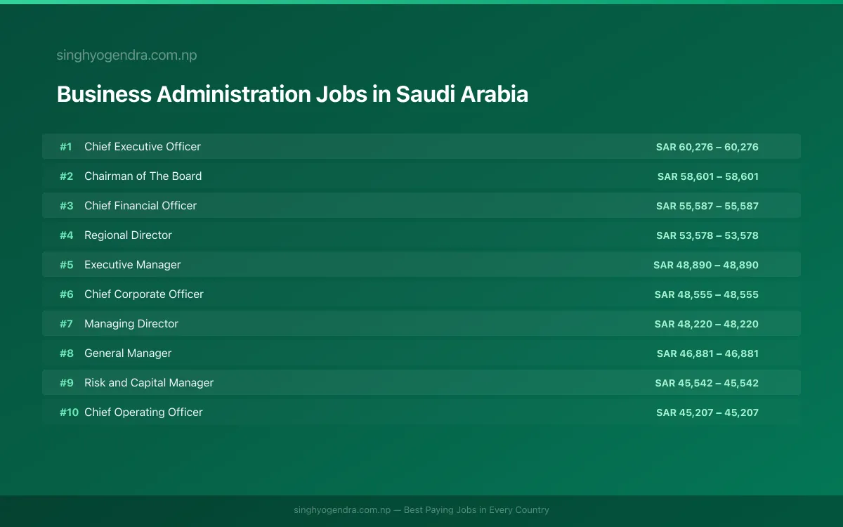 Highest Paying Jobs in Business Administration in Saudi Arabia 2026 Highest Paying Jobs in Business Administration in Saudi Arabia 2026 | SalaryPedia by Singh Yogendra