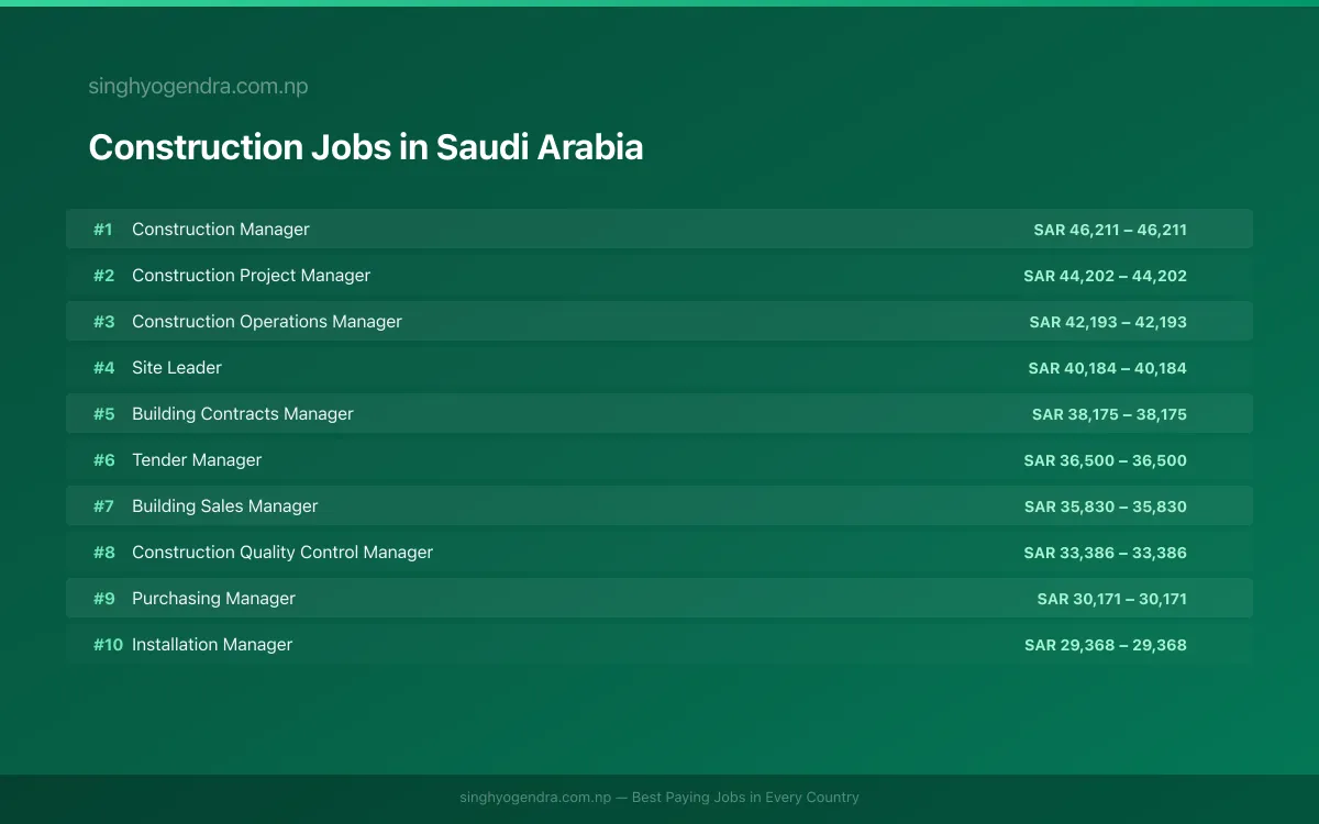 Highest Paying Jobs in Construction in Saudi Arabia 2026 Highest Paying Jobs in Construction in Saudi Arabia 2026 | SalaryPedia by Singh Yogendra