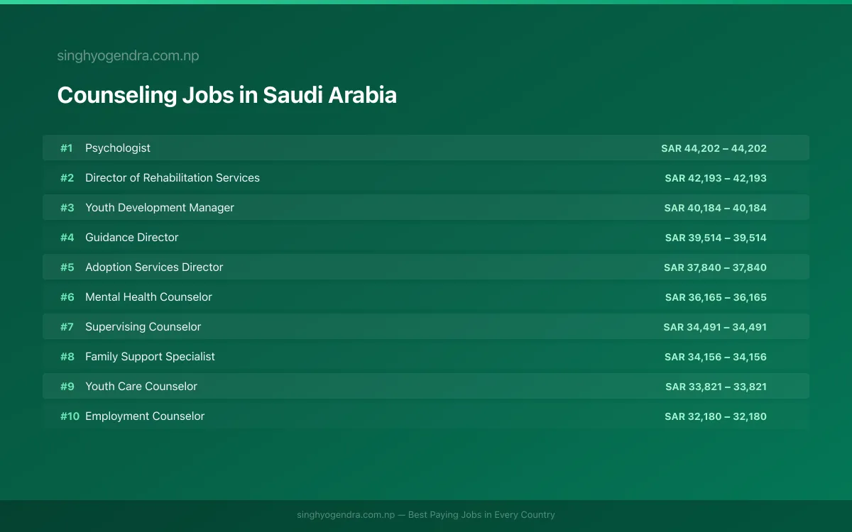 Highest Paying Jobs in Counseling in Saudi Arabia 2026 Highest Paying Jobs in Counseling in Saudi Arabia 2026 | SalaryPedia by Singh Yogendra