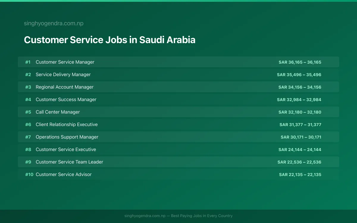 Highest Paying Jobs in Customer Service in Saudi Arabia 2026 Highest Paying Jobs in Customer Service in Saudi Arabia 2026 | SalaryPedia by Singh Yogendra