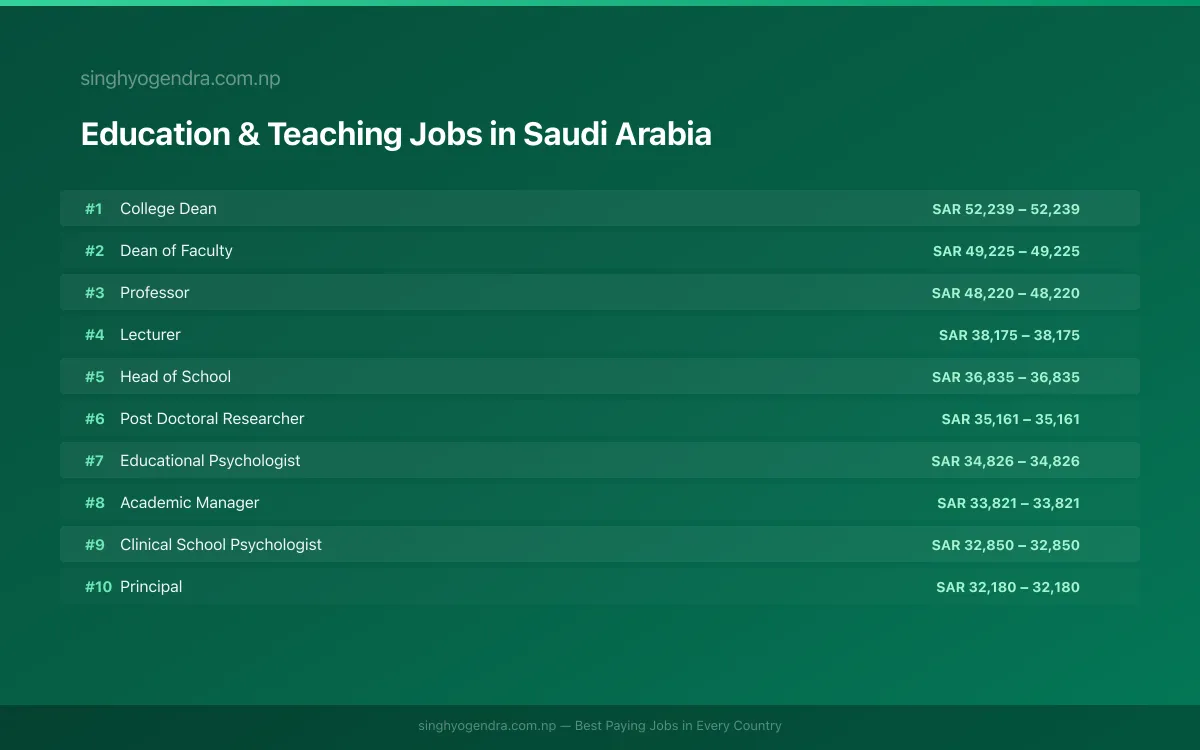 Highest Paying Jobs in Education & Teaching in Saudi Arabia 2026 Highest Paying Jobs in Education & Teaching in Saudi Arabia 2026 | SalaryPedia by Singh Yogendra