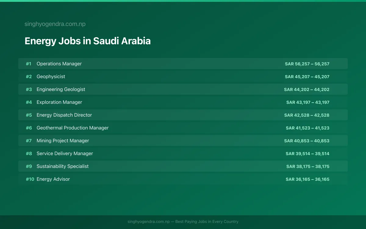 Highest Paying Jobs in Energy in Saudi Arabia 2026 Highest Paying Jobs in Energy in Saudi Arabia 2026 | SalaryPedia by Singh Yogendra