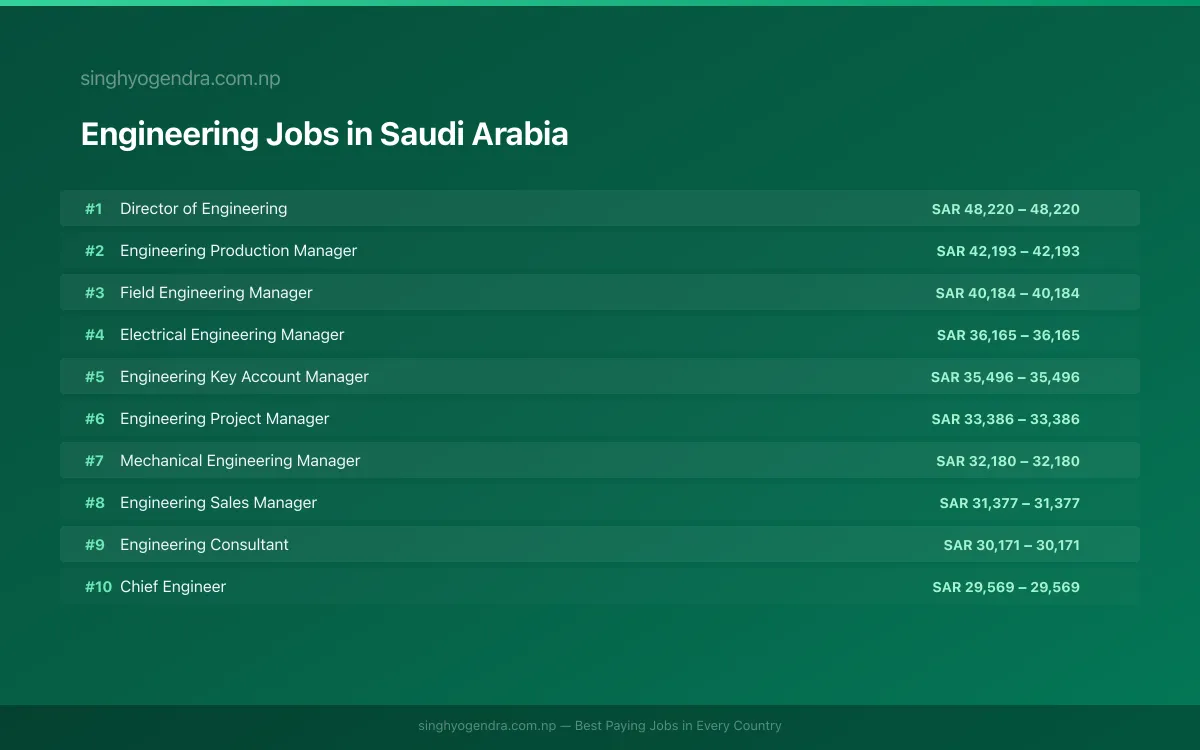 Highest Paying Jobs in Engineering in Saudi Arabia 2026 Highest Paying Jobs in Engineering in Saudi Arabia 2026 | SalaryPedia by Singh Yogendra
