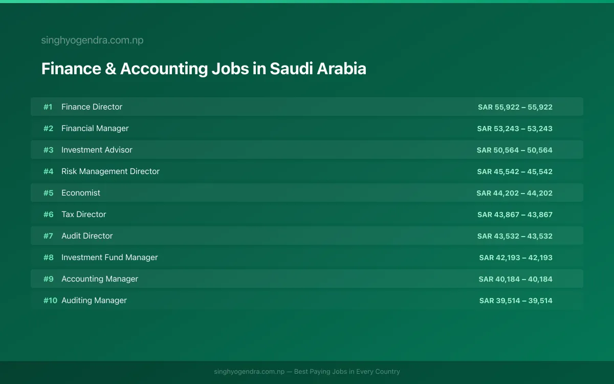 Highest Paying Jobs in Finance & Accounting in Saudi Arabia 2026 Highest Paying Jobs in Finance & Accounting in Saudi Arabia 2026 | SalaryPedia by Singh Yogendra