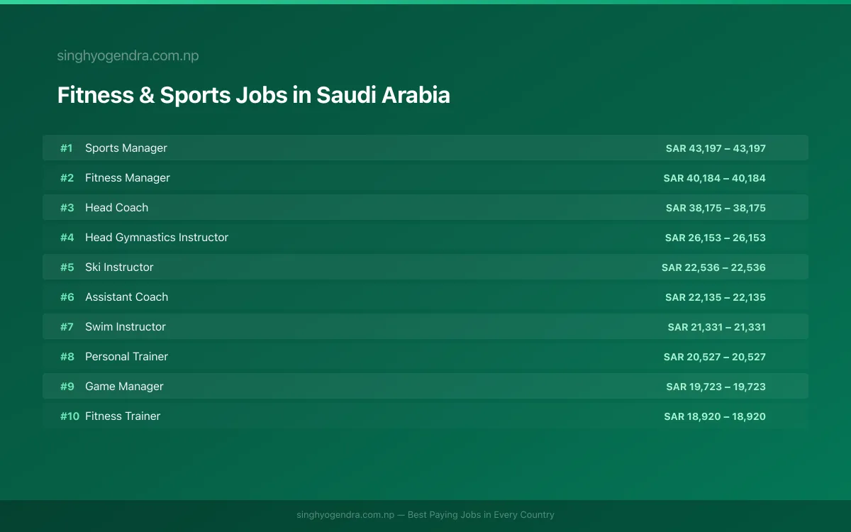 Highest Paying Jobs in Fitness & Sports in Saudi Arabia 2026 Highest Paying Jobs in Fitness & Sports in Saudi Arabia 2026 | SalaryPedia by Singh Yogendra
