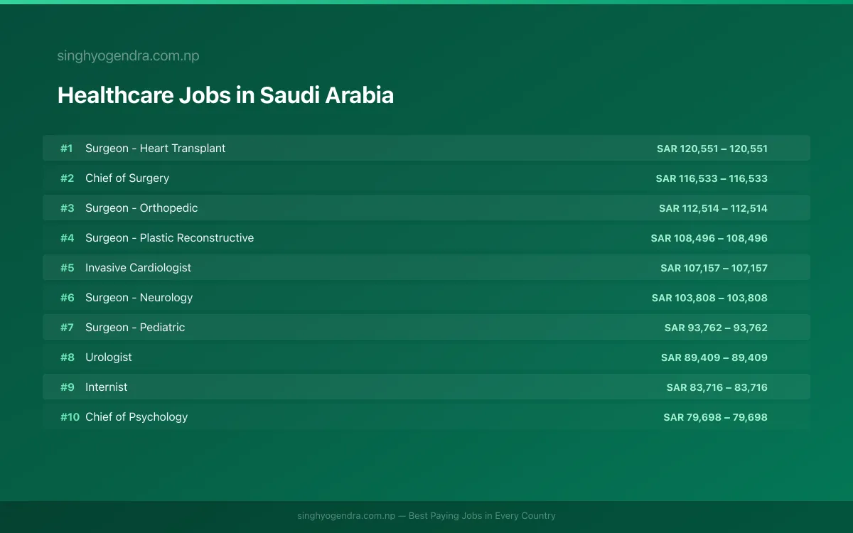 Highest Paying Jobs in Healthcare in Saudi Arabia 2026 Highest Paying Jobs in Healthcare in Saudi Arabia 2026 | SalaryPedia by Singh Yogendra