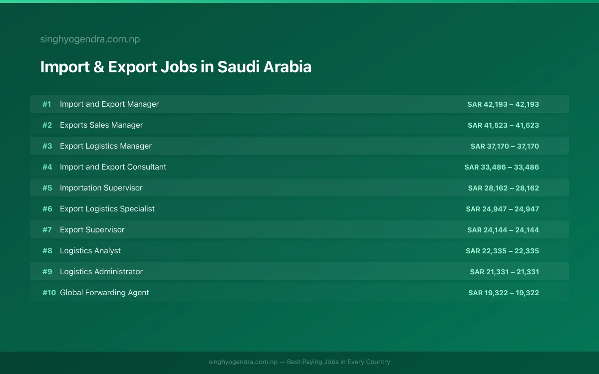 Highest Paying Jobs in Import & Export in Saudi Arabia 2026 Highest Paying Jobs in Import & Export in Saudi Arabia 2026 | SalaryPedia by Singh Yogendra
