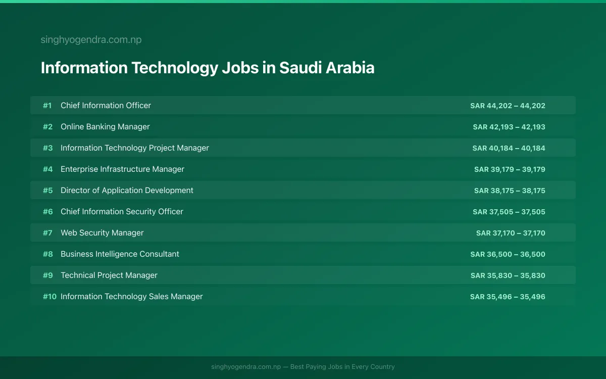 Highest Paying Jobs in Information Technology in Saudi Arabia 2026 Highest Paying Jobs in Information Technology in Saudi Arabia 2026 | SalaryPedia by Singh Yogendra