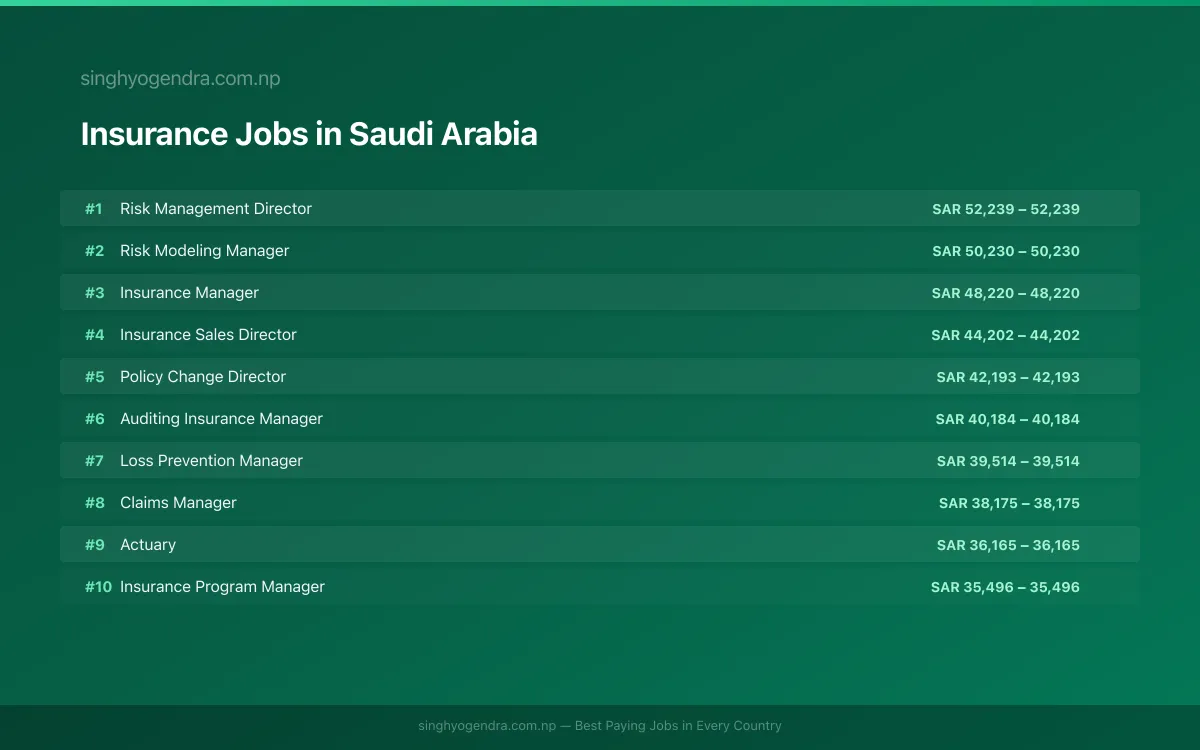 Highest Paying Jobs in Insurance in Saudi Arabia 2026 Highest Paying Jobs in Insurance in Saudi Arabia 2026 | SalaryPedia by Singh Yogendra
