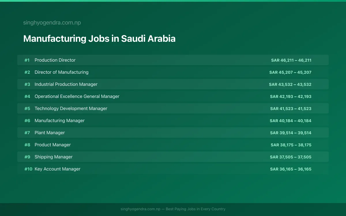 Highest Paying Jobs in Manufacturing in Saudi Arabia 2026 Highest Paying Jobs in Manufacturing in Saudi Arabia 2026 | SalaryPedia by Singh Yogendra