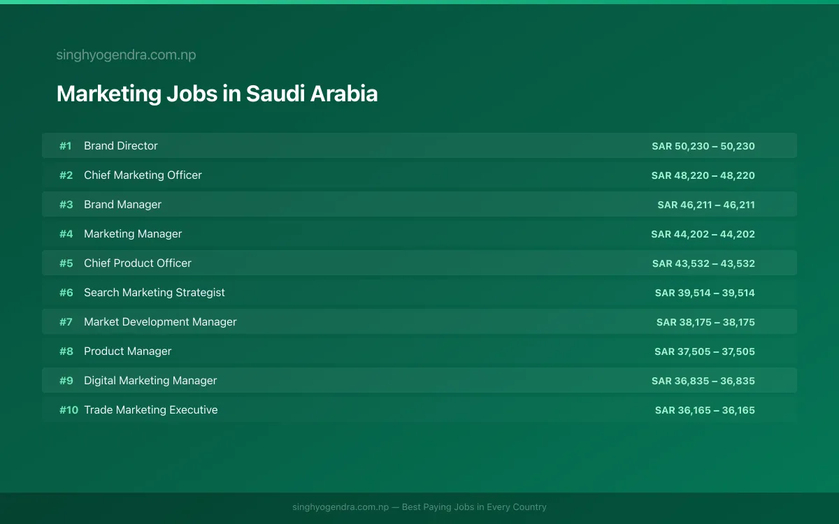 Highest Paying Jobs in Marketing in Saudi Arabia 2026 Highest Paying Jobs in Marketing in Saudi Arabia 2026 | SalaryPedia by Singh Yogendra