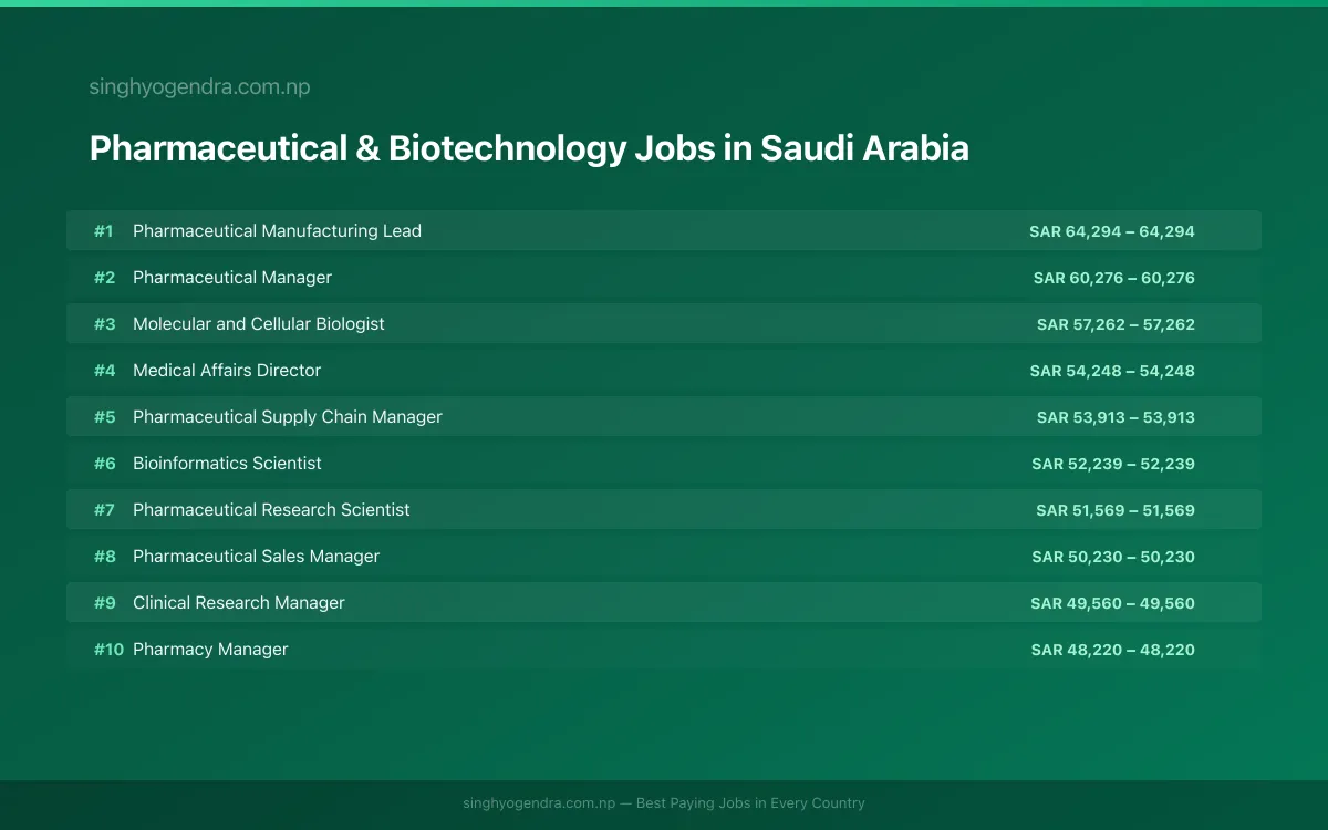 Highest Paying Jobs in Pharmaceutical & Biotechnology in Saudi Arabia 2026 Highest Paying Jobs in Pharmaceutical & Biotechnology in Saudi Arabia 2026 | SalaryPedia by Singh Yogendra