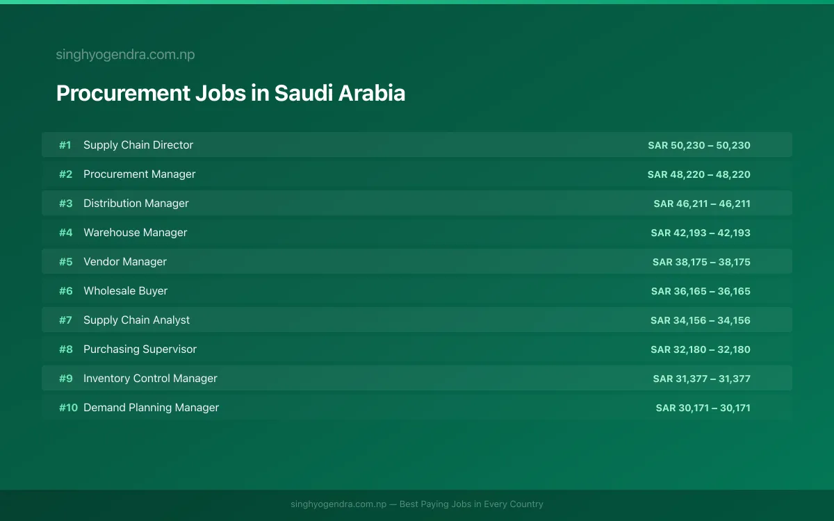 Highest Paying Jobs in Procurement in Saudi Arabia 2026 Highest Paying Jobs in Procurement in Saudi Arabia 2026 | SalaryPedia by Singh Yogendra