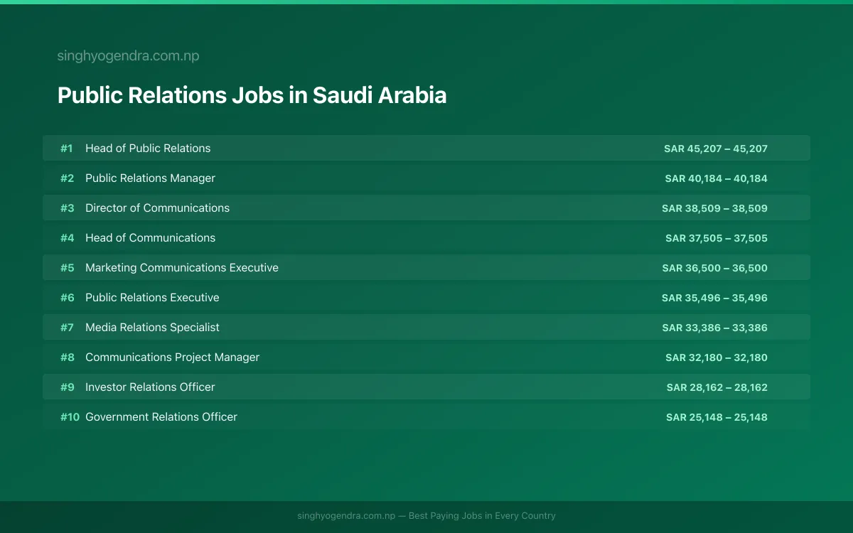 Highest Paying Jobs in Public Relations in Saudi Arabia 2026 Highest Paying Jobs in Public Relations in Saudi Arabia 2026 | SalaryPedia by Singh Yogendra