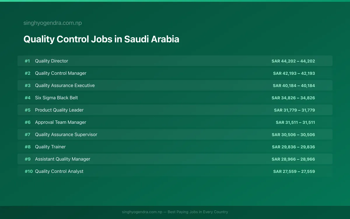 Highest Paying Jobs in Quality Control in Saudi Arabia 2026 Highest Paying Jobs in Quality Control in Saudi Arabia 2026 | SalaryPedia by Singh Yogendra