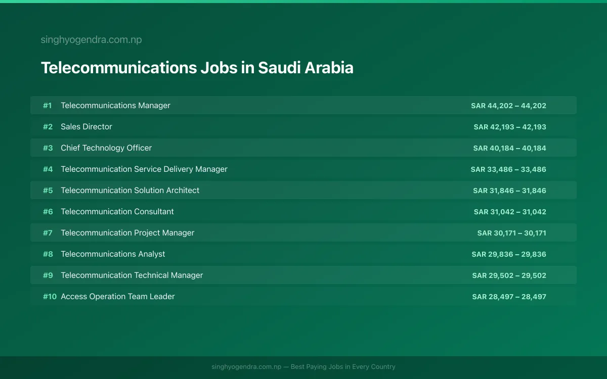 Highest Paying Jobs in Telecommunications in Saudi Arabia 2026 Highest Paying Jobs in Telecommunications in Saudi Arabia 2026 | SalaryPedia by Singh Yogendra