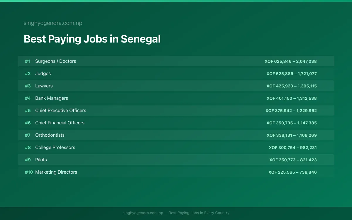 Salary data for Thiès, Senegal Best paying jobs in Thiès, Senegal | SalaryPedia by Singh Yogendra
