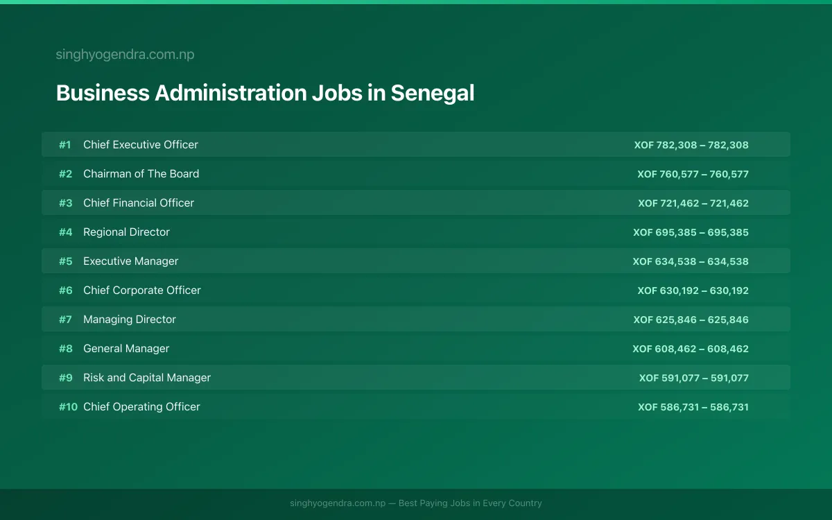 Highest Paying Jobs in Business Administration in Senegal 2026 Highest Paying Jobs in Business Administration in Senegal 2026 | SalaryPedia by Singh Yogendra