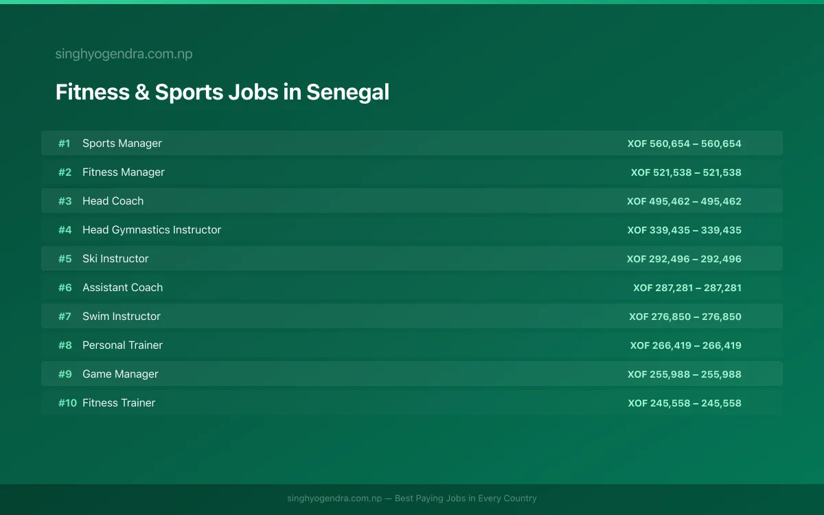 Highest Paying Jobs in Fitness & Sports in Senegal 2026 Highest Paying Jobs in Fitness & Sports in Senegal 2026 | SalaryPedia by Singh Yogendra