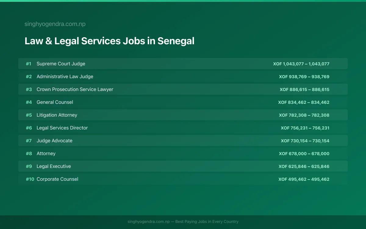 Highest Paying Jobs in Law & Legal Services in Senegal 2026 Highest Paying Jobs in Law & Legal Services in Senegal 2026 | SalaryPedia by Singh Yogendra