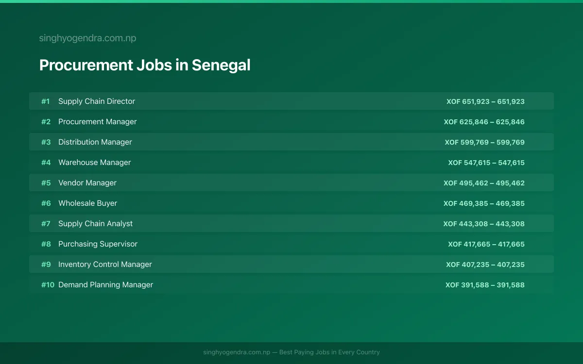 Highest Paying Jobs in Procurement in Senegal 2026 Highest Paying Jobs in Procurement in Senegal 2026 | SalaryPedia by Singh Yogendra