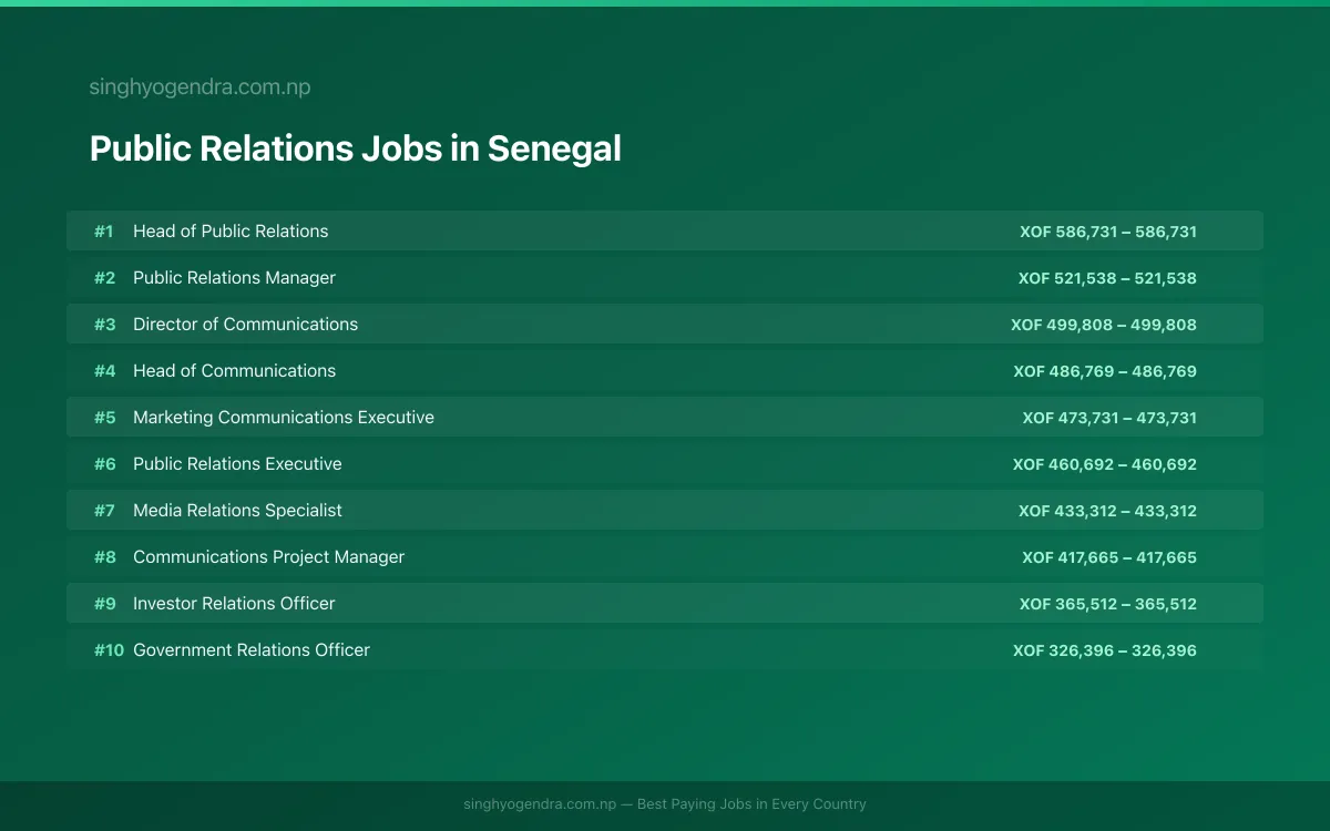 Highest Paying Jobs in Public Relations in Senegal 2026 Highest Paying Jobs in Public Relations in Senegal 2026 | SalaryPedia by Singh Yogendra