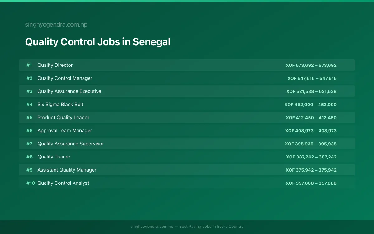 Highest Paying Jobs in Quality Control in Senegal 2026 Highest Paying Jobs in Quality Control in Senegal 2026 | SalaryPedia by Singh Yogendra